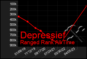 Total Graph of Depressief