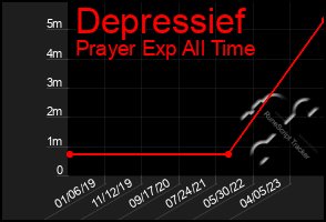 Total Graph of Depressief