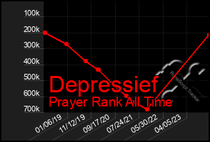 Total Graph of Depressief