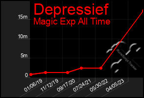 Total Graph of Depressief