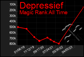 Total Graph of Depressief