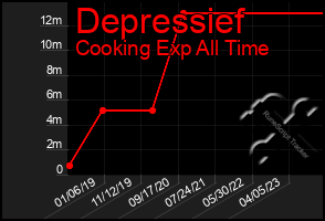 Total Graph of Depressief