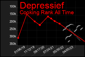 Total Graph of Depressief