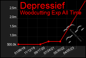 Total Graph of Depressief