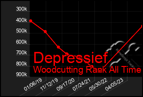 Total Graph of Depressief