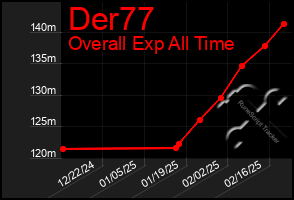 Total Graph of Der77