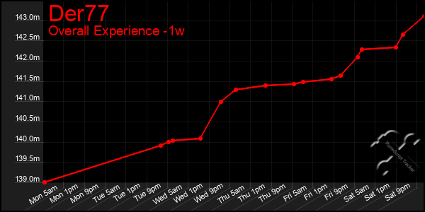 1 Week Graph of Der77