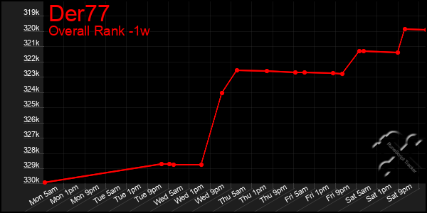 1 Week Graph of Der77