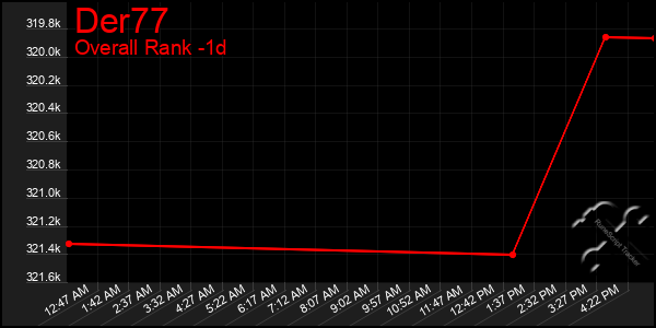 Last 24 Hours Graph of Der77