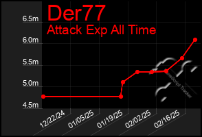 Total Graph of Der77