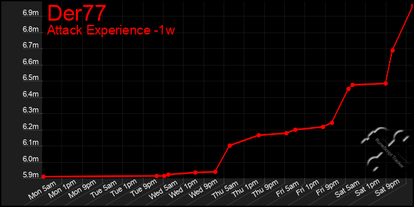 Last 7 Days Graph of Der77