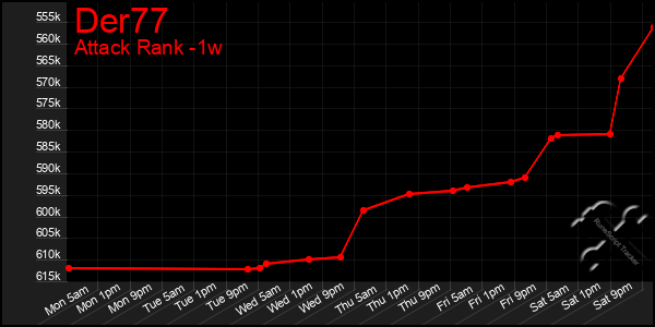 Last 7 Days Graph of Der77