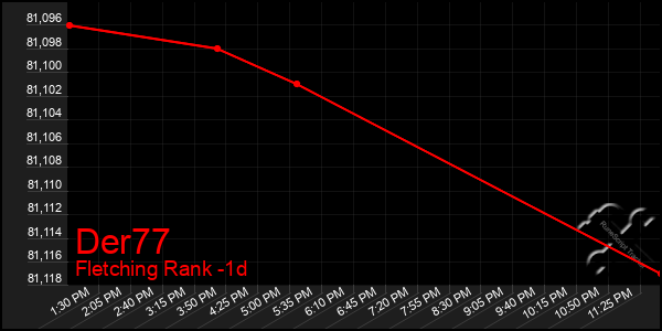 Last 24 Hours Graph of Der77