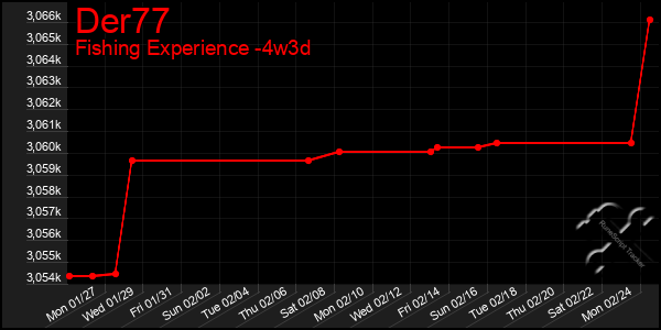 Last 31 Days Graph of Der77