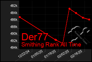 Total Graph of Der77