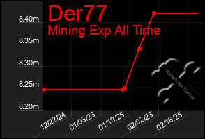 Total Graph of Der77