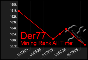 Total Graph of Der77