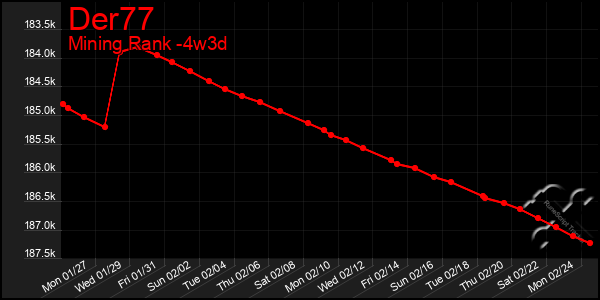 Last 31 Days Graph of Der77