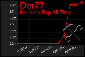 Total Graph of Der77