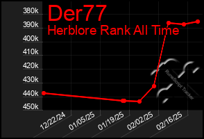 Total Graph of Der77