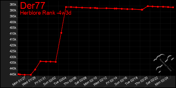 Last 31 Days Graph of Der77