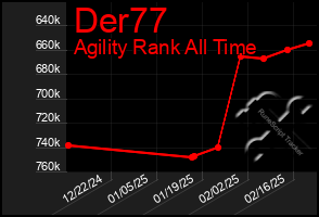 Total Graph of Der77