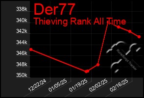 Total Graph of Der77