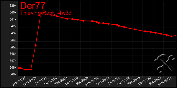 Last 31 Days Graph of Der77