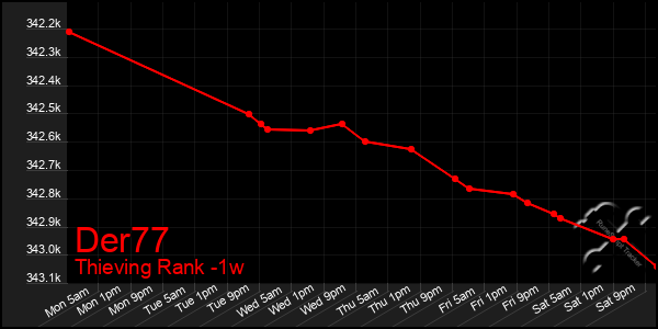 Last 7 Days Graph of Der77