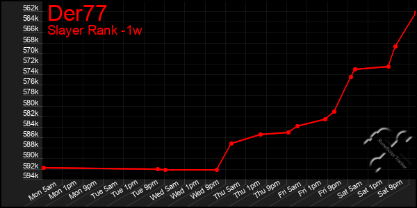 Last 7 Days Graph of Der77