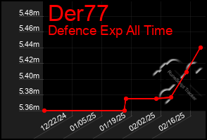 Total Graph of Der77