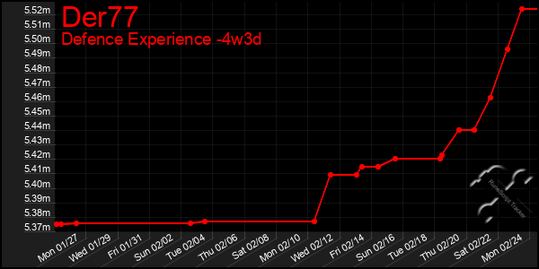 Last 31 Days Graph of Der77