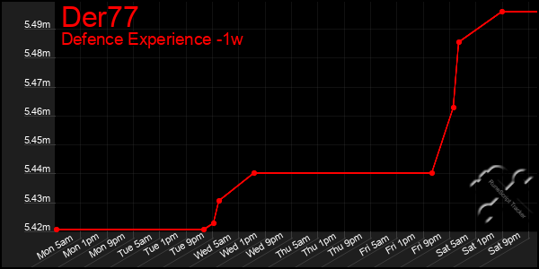 Last 7 Days Graph of Der77