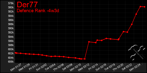 Last 31 Days Graph of Der77