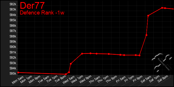 Last 7 Days Graph of Der77