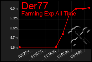 Total Graph of Der77