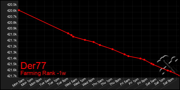 Last 7 Days Graph of Der77