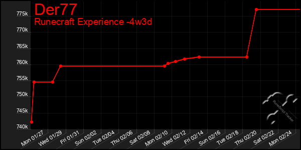 Last 31 Days Graph of Der77