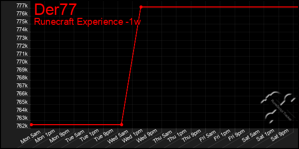 Last 7 Days Graph of Der77