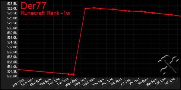 Last 7 Days Graph of Der77