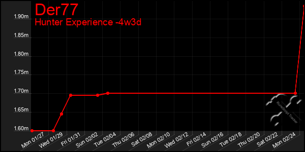 Last 31 Days Graph of Der77