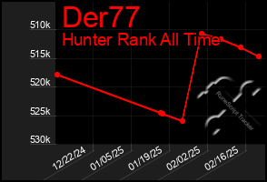 Total Graph of Der77