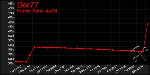 Last 31 Days Graph of Der77