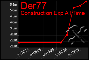 Total Graph of Der77