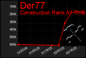 Total Graph of Der77