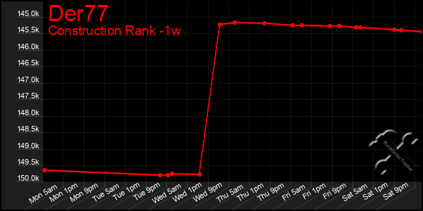 Last 7 Days Graph of Der77