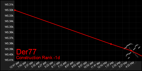 Last 24 Hours Graph of Der77