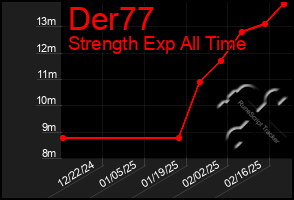 Total Graph of Der77