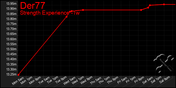 Last 7 Days Graph of Der77