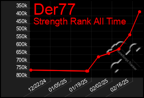 Total Graph of Der77